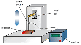 Pull Force Test