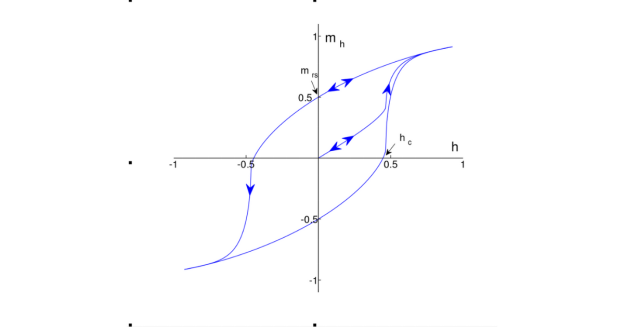 Magnetic Hysteresis Magnetic Hysteresis