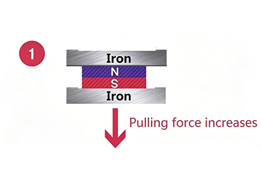 Increased Holding Force for Pot Magnets Increased Holding Force for Pot Magnets